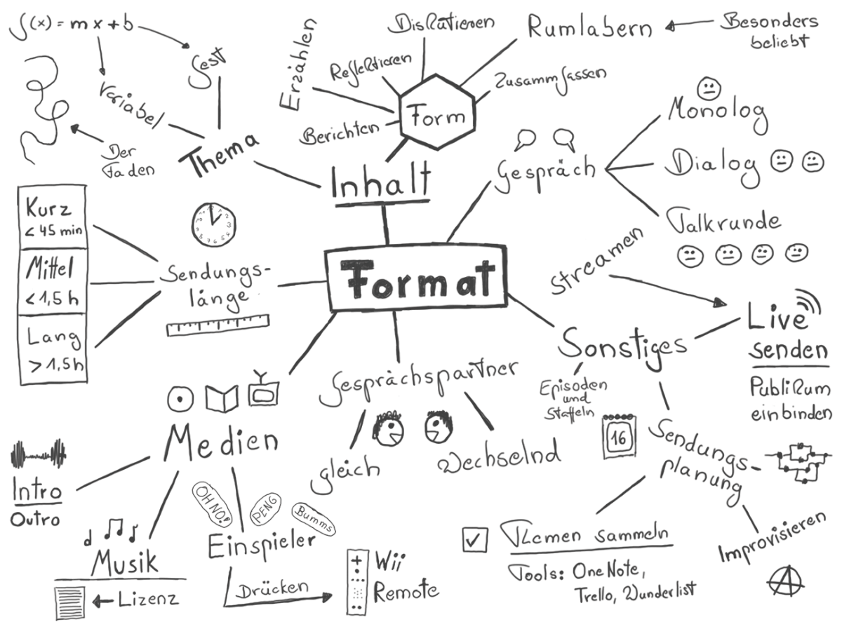 Originalbild: Marco Hitschler auf zirkusliebe.de, CC BY, <https://www.unmus.de/podcast-in-a-nutshell/>