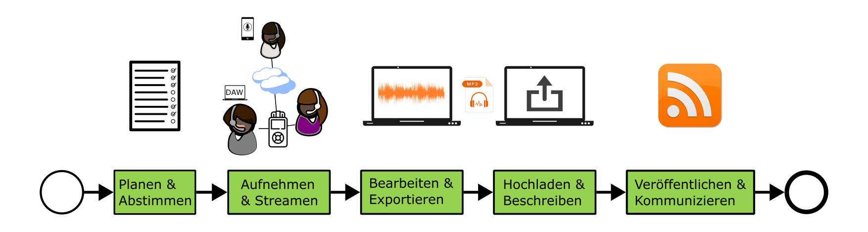 Typischer Podasting-Workflow